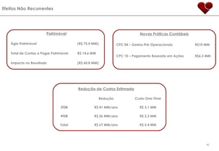 Efeitos Não Recorrentes Patrimóvel Ágio Patrimóvel (R$ 75,4 MM)  Total de Contas a Pagar Patrimóvel  R$ 14,6 MM Impacto no Resultado  (R$ 60,8 MM)  Novas Práticas Contábeis CPC 04 – Gastos Pré-Operacionais R$10 MM CPC 10 – Pagamento Baseado em Ações R$6,3 MM Redução de Custos Estimada Redução Custo One-Time 3T08 R$ 41 MM/ano R$ 3,1 MM 4T08 R$ 26 MM/ano R$ 2,3 MM Total R$ 67 MM/ano R$ 5,4 MM 