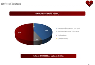 Estrutura Societária Total de 49,448,033 de ações ordinárias Estrutura Societária Pós IPO 