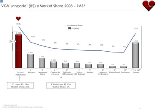 1ª  Lopes R$  5 bn Market Share: 25% 5 ª  Habitcasa R$ 1 bn Market Share: 6% 31% 3º Fernandes Mera 6% 1º  Lopes/ Habitcasa 4 º Coelho da Fonseca 5% 13% 5º Del Forte (BR Brokers) 4% 2 º Abyara 6º IPrice (BR Brokers) 4% 9% 7º Itaplan 2% 10º Exclusiva 3% 23% 11º to 167º Outras 9º Klabin Segal Market Share R$ (MM) ¹ 8º Avance (BR Brokers) 2% 142% 4.518 VGV Lançado¹ (R$) e Market Share 2008 – RMSP ¹  Valores Nominais Fonte: Inteligência de Mercado Lopes e Embraesp 