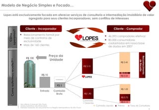 Lopes está exclusivamente focada em oferecer serviços de consultoria e intermediação imobiliária de valor agregado para seus clientes incorporadores, sem conflitos de interesses Modelo de Negócio Simples e Focado… Cliente - Incorporador Cliente - Comprador 46.393 compradores efetivos 1 80.000 consumidores cadastrados em nossa base de dados em 2007 Comissão Líquida Prêmio Taxa de Consultoria Relacionamento formal por meio de contratos de exclusividade Mais de 160 clientes Como operamos? Como auferimos receita? 2,3 R$ 0,53 R$ 0,12 R$ 2,45 R$ 100 R$ 10 Preço da  Unidade Entrada Comissão Bruta R$ 0,73 R$ 0,12 R$ 1,05 Corretores + Gerentes Reconhecimento  de Receita R$ 5 Incorporadora 1  Nos últimos 5 anos em São Paulo 2  Dados ilustrativos não-financeiros 3  Exemplo baseado em lançamentos na Região Metropolitana de São Paulo R$ 1,90 R$ 3,10 