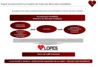 O negócio da Lopes é fundamental para a lucratividade e retorno de seus clientes…. Papel Fundamental na Cadeia de Valor do Mercado Imobiliário … e sua escala e alcance – praticamente impossíveis de se copiar – reforçam essa importância Incorporação Imobiliária Dinâmica do Mercado Imobiliário Cerca de 6.000 Corretores Capital de Giro  é Fundamental Pré-Venda Velocidade de Vendas Concentrada no Período de Lançamento Confiança na Escala e Eficiência da Força de Vendas Velocidade de Vendas é Fundamental para a Lucratividade 