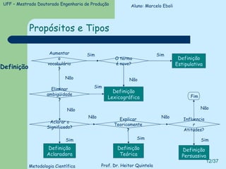 Definição Propósitos e Tipos Aumentar o vocabulário? Sim O termo é novo? Definição Estipulativa Definição Lexicográfica Eliminar ambigüidade? Aclarar o Significado? Definição Aclaradora Explicar Teoricamente? Influenciar Atitudes? Definição Teórica Definição Persuasiva Fim Sim Sim Não Não Sim Não Sim Sim Não Não Não Aluno: Marcelo Eboli 