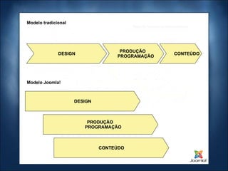 PRODUÇÃO  PROGRAMAÇÃO CONTEÚDO Modelo tradicional DESIGN DESIGN Modelo Joomla! PRODUÇÃO  PROGRAMAÇÃO CONTEÚDO 