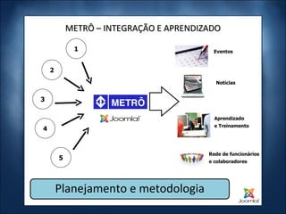 METRÔ – INTEGRAÇÃO E APRENDIZADO 4 1 3 2 5 Rede de funcionários e colaboradores Planejamento e metodologia Aprendizado e  Treinamento Eventos Notícias 