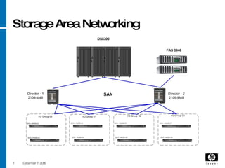 Storage Area Networking 