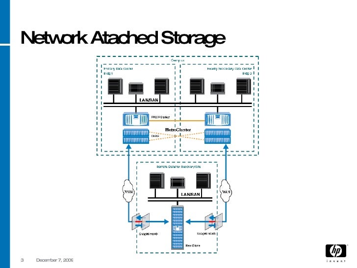 Valdir Adorni Storage Area Networking Architecture & Integration