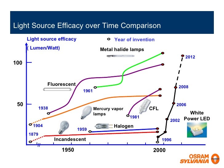 Lighting Efficacy Chart