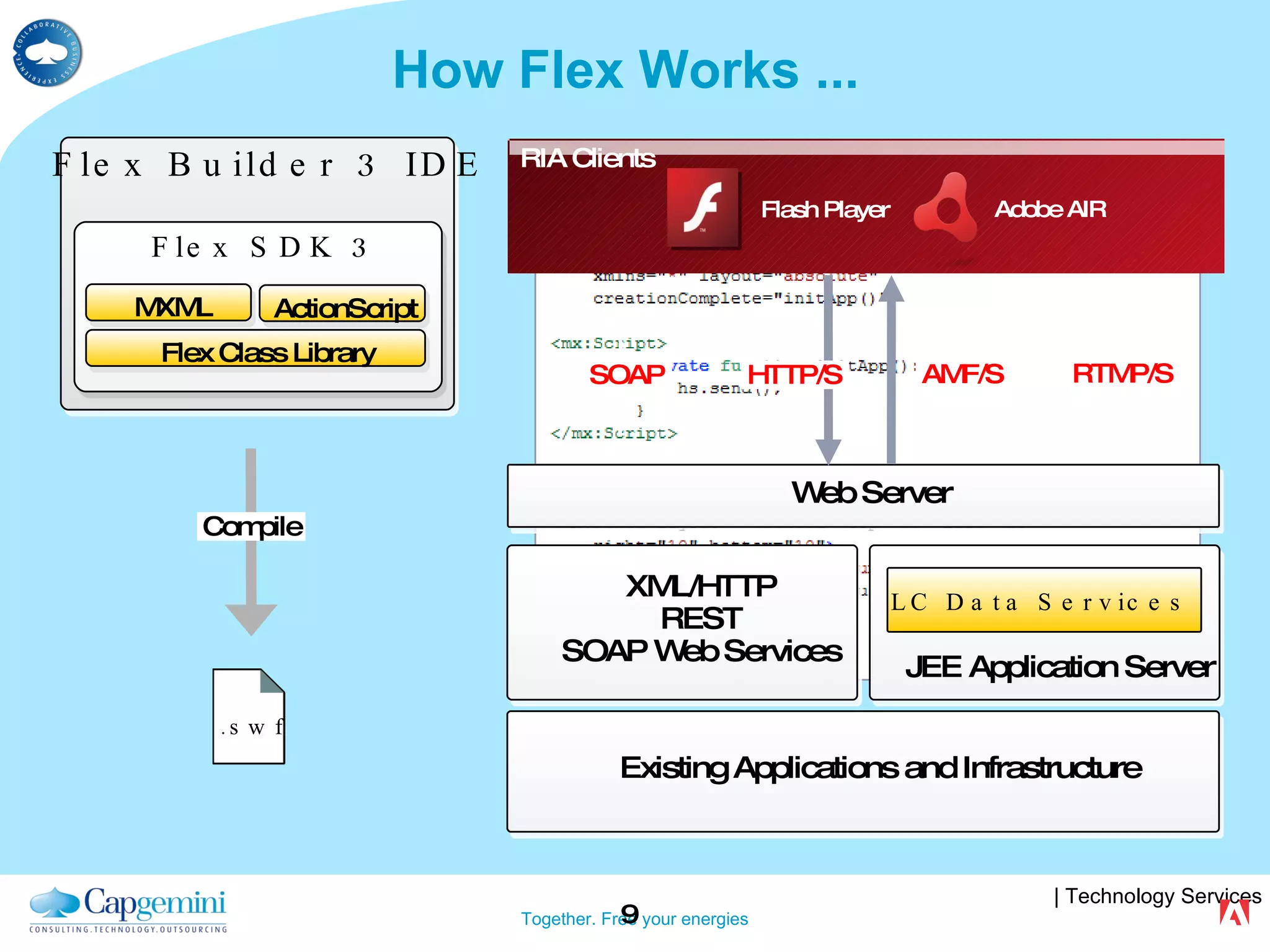How Flex Works ... 9 MXML and ActionScript Compile XML/HTTP REST SOAP Web Services JEE Application Server LC Data Services  Web Server Existing Applications and Infrastructure Flex Builder 3 IDE Flex SDK 3 MXML ActionScript Flex Class Library .swf .swf HTTP/S AMF/S RTMP/S SOAP RIA Clients Flash Player Adobe AIR 