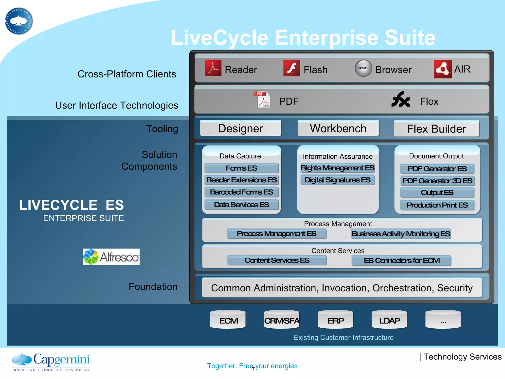LiveCycle Enterprise Suite Cross-Platform Clients User Interface Technologies Tooling Solution Components Foundation LIVECYCLE  ES ENTERPRISE SUITE Designer Workbench Flex Builder Common Administration, Invocation, Orchestration, Security Existing Customer Infrastructure PDF Flex ECM CRM/SFA ERP LDAP ... Reader Flash Browser AIR Forms ES Reader Extensions ES Barcoded Forms ES Data Services ES PDF Generator ES Rights Management ES Digital Signatures ES PDF Generator 3D ES Data Capture Information Assurance Document Output Output ES Production Print ES Process Management Process Management ES Business Activity Monitoring ES Content Services ES ES Connectors for ECM Content Services 
