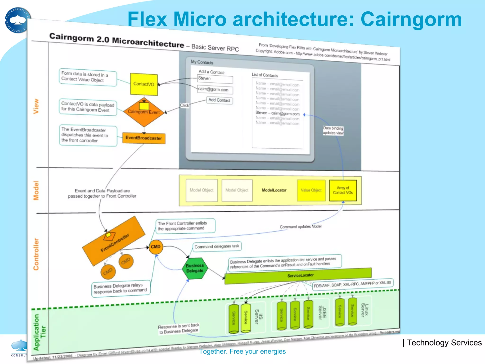 Flex Micro architecture: Cairngorm 