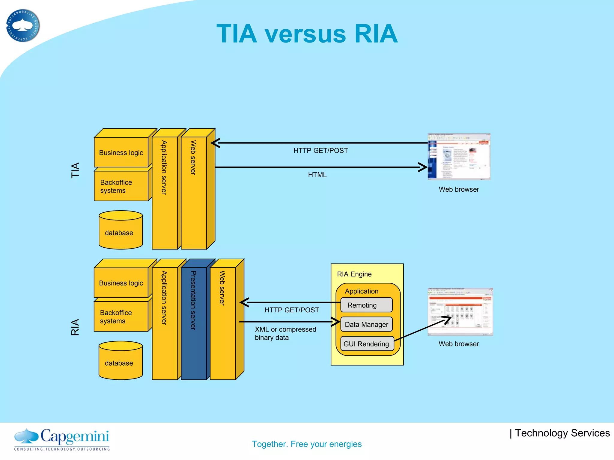 TIA versus RIA Backoffice  systems database Business logic Application server Web server Web browser HTTP GET/POST HTML Backoffice  systems database Business logic Application server Presentation server Web server Web browser HTTP GET/POST XML or compressed  binary data RIA Engine Application GUI Rendering  Remoting Data Manager TIA RIA 