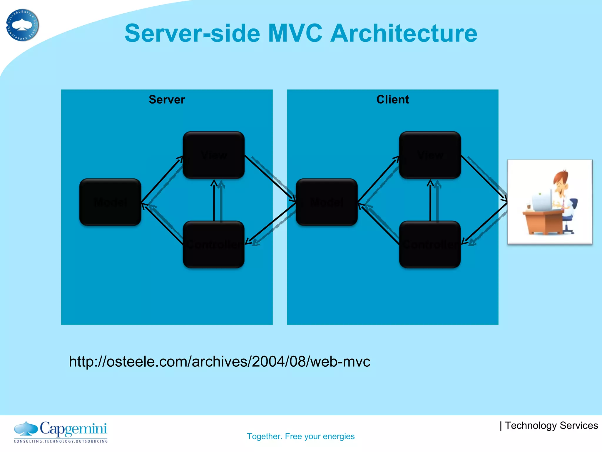 Server-side MVC Architecture Server Client http://osteele.com/archives/2004/08/web-mvc Model View Controller Model View Controller 