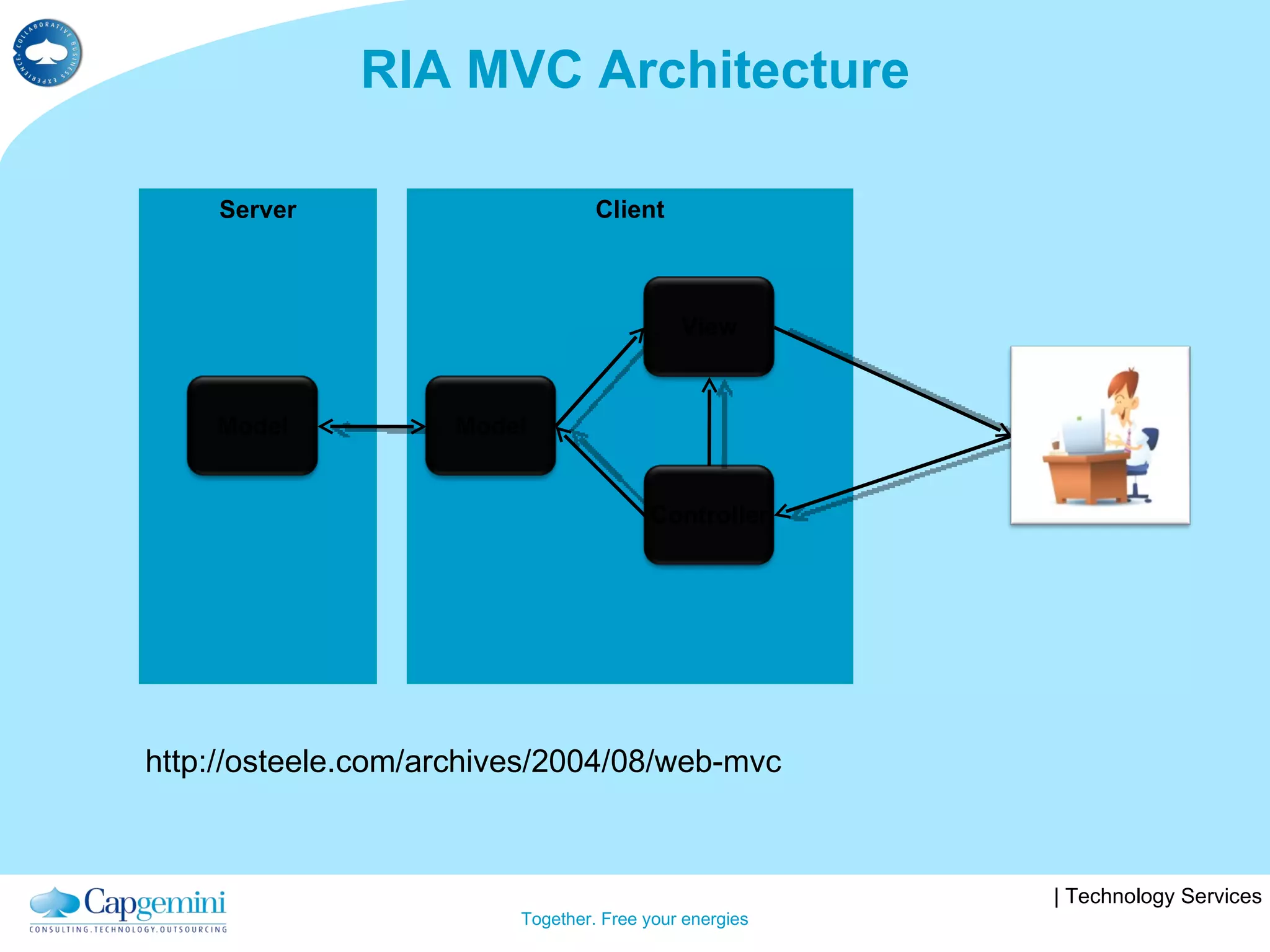 RIA MVC Architecture Server Client http://osteele.com/archives/2004/08/web-mvc Model Model View Controller 