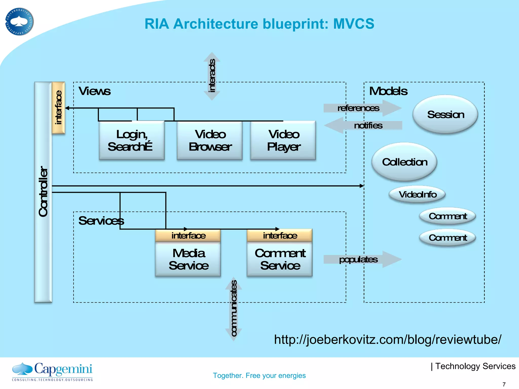 RIA Architecture blueprint: MVCS Views Services Models populates references notifies communicates interacts http://joeberkovitz.com/blog/reviewtube/ Media Service Comment Service Video Player Controller interface interface Video Browser Login, Search… Collection VideoInfo Comment Comment Session interface 