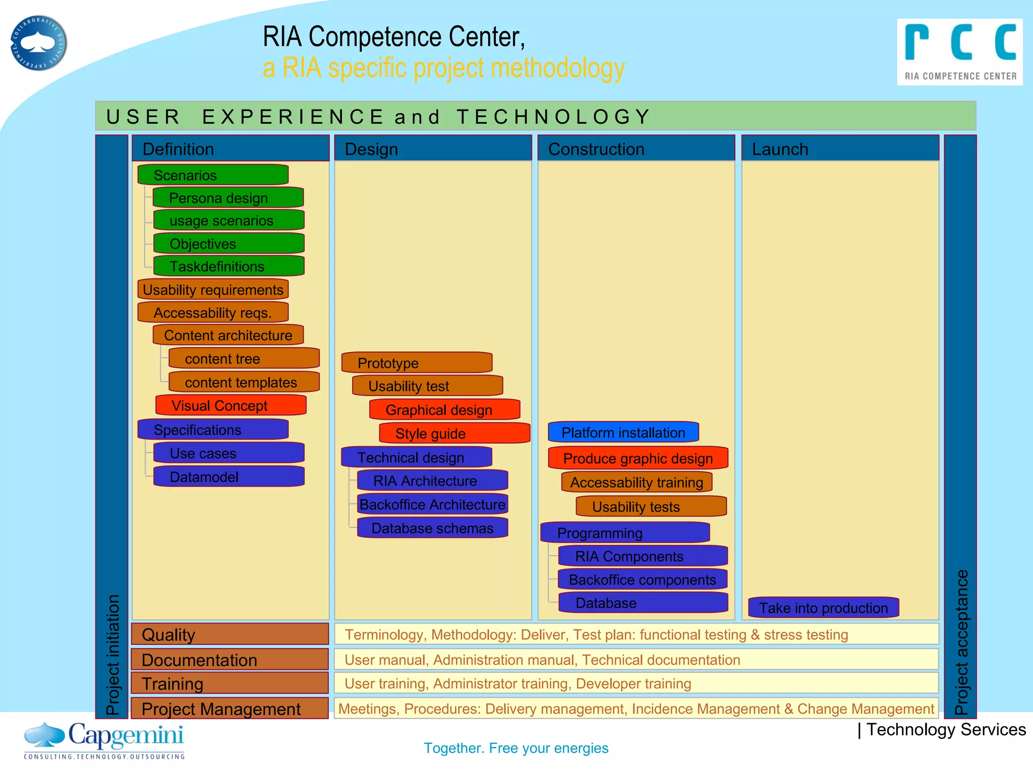 Prototype Take into production U S E R  E X P E R I E N C E  a n d  T E C H N O L O G Y Project initiation Project acceptance Produce graphic design Accessability training Platform installation Technical design Usability test Usability tests RIA Competence Center, a RIA specific project methodology Definition Launch Construction Design Graphical design Style guide Terminology, Methodology: Deliver, Test plan: functional testing & stress testing Quality User manual, Administration manual, Technical documentation Documentation User training, Administrator training, Developer training Training Meetings, Procedures: Delivery management, Incidence Management & Change Management Project Management RIA Architecture Backoffice Architecture Database schemas Visual Concept Usability requirements Accessability reqs. content tree Content architecture content templates Specifications Use cases Datamodel Programming RIA Components Backoffice components Database Scenarios Persona design usage scenarios Objectives Taskdefinitions 