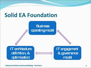 Architecture Series 5-1 EA As Corporate Strategy Introduction | PPT