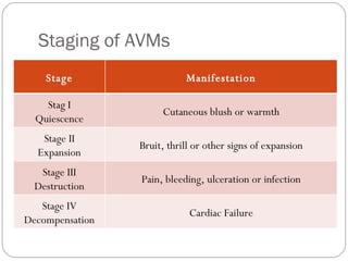 Arteriovenous Malformations | PPT