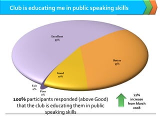 Artof Speaking Club Satisfaction Survey Responses Oct 08