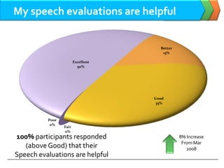 Artof Speaking Club Satisfaction Survey Responses Oct 08