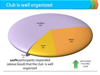 Artof Speaking Club Satisfaction Survey Responses Oct 08