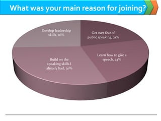 Artof Speaking Club Satisfaction Survey Responses Oct 08