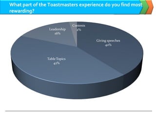 Artof Speaking Club Satisfaction Survey Responses Oct 08
