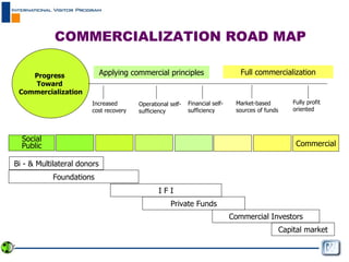 COMMERCIALIZATION ROAD MAP Progress  Toward  Commercialization Applying commercial principles Full commercialization Increased cost recovery Operational self-sufficiency Financial self-sufficiency Market-based sources of funds Fully profit oriented Social Public Commercial Bi - & Multilateral donors Foundations I F I Private Funds Commercial Investors Capital market 