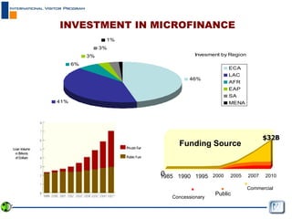 INVESTMENT IN MICROFINANCE 0 1985 1990 1995 2000 2005 2007 2010 Funding Source  Concessionary Public Commercial $32B 