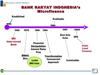 BANK RAKYAT INDONESIA’s Microfinance 1968 BRI State-owned Bank BIMAS Rice 2003 1983 Financial Deregulation Interest Rates Free 1984 Transformation Commercial Approach 1986 Profitable 1997 East Asia Crisis IPO 3,600 BRI-Unit  Public Listed Company 1895 Established 1970 Sustainable 