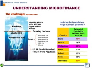 Indonesia Russia Country Poland Brazil Philippines Mexico India Estimated Population Without Bank Account 38% 25% 57% 80% 76% 41% 80% Lower 2.5 BB People Unbanked 40% of World Population Postal Banks 51% State Banks 19% Rural Banks 17% Cooperatives 6% NGOs 5% Informal Underbanked population:  Huge business potential? Iceberg Phenomena  Bankable Banking Horizon Viable MSE Prospective MSE Start-up MSE UNDERSTANDING MICROFINANCE The challenges ………….. Upper Middle  Middle Mass Affluent High Net Worth 
