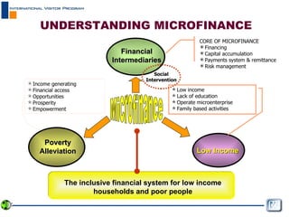 Microfinance Poverty Alleviation Low Income  Low income Lack of education Operate microenterprise Family based activities CORE OF MICROFINANCE Financing Capital accumulation Payments system & remittance Risk management Income generating Financial access Opportunities Prosperity  Empowerment Financial Intermediaries UNDERSTANDING MICROFINANCE Social Intervention The inclusive financial system for low income households and poor people 