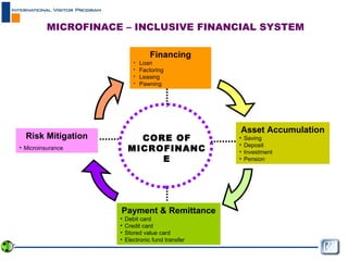 MICROFINACE – INCLUSIVE FINANCIAL SYSTEM  CORE OF MICROFINANCE Financing Loan  Factoring Leasing Pawning Asset Accumulation Saving Deposit Investment Pension  Payment & Remittance Debit card Credit card Stored value card Electronic fund transfer Risk Mitigation Microinsurance  