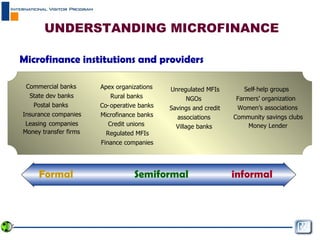Commercial banks State dev banks Postal banks Insurance companies Leasing companies Money transfer firms  Apex organizations Rural banks Co - operative banks Microfinance banks Credit unions Regulated MFIs Finance companies Unregulated MFIs NGOs Savings and credit  associations Village banks Self - help groups Farmers’ organization Women’s associations Community savings clubs Formal Semiformal informal Money Lender UNDERSTANDING MICROFINANCE Microfinance institutions and providers  