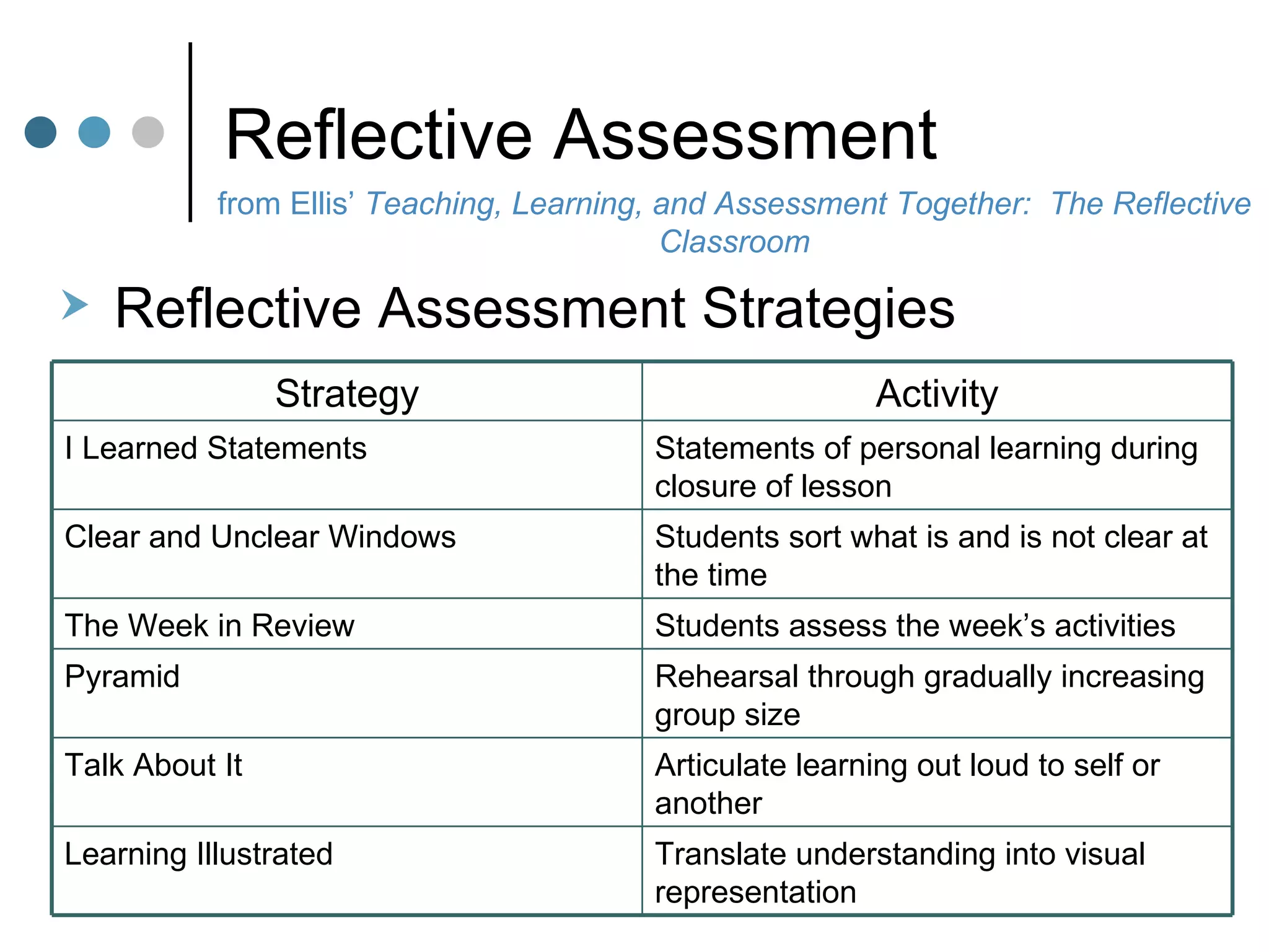Reflective Assessment from Ellis’  Teaching, Learning, and Assessment Together:  The Reflective Classroom Reflective Assessment Strategies Translate understanding into visual representation Learning Illustrated Articulate learning out loud to self or another Talk About It Rehearsal through gradually increasing group size Pyramid Students assess the week’s activities The Week in Review Students sort what is and is not clear at the time Clear and Unclear Windows Statements of personal learning during closure of lesson I Learned Statements Activity Strategy 