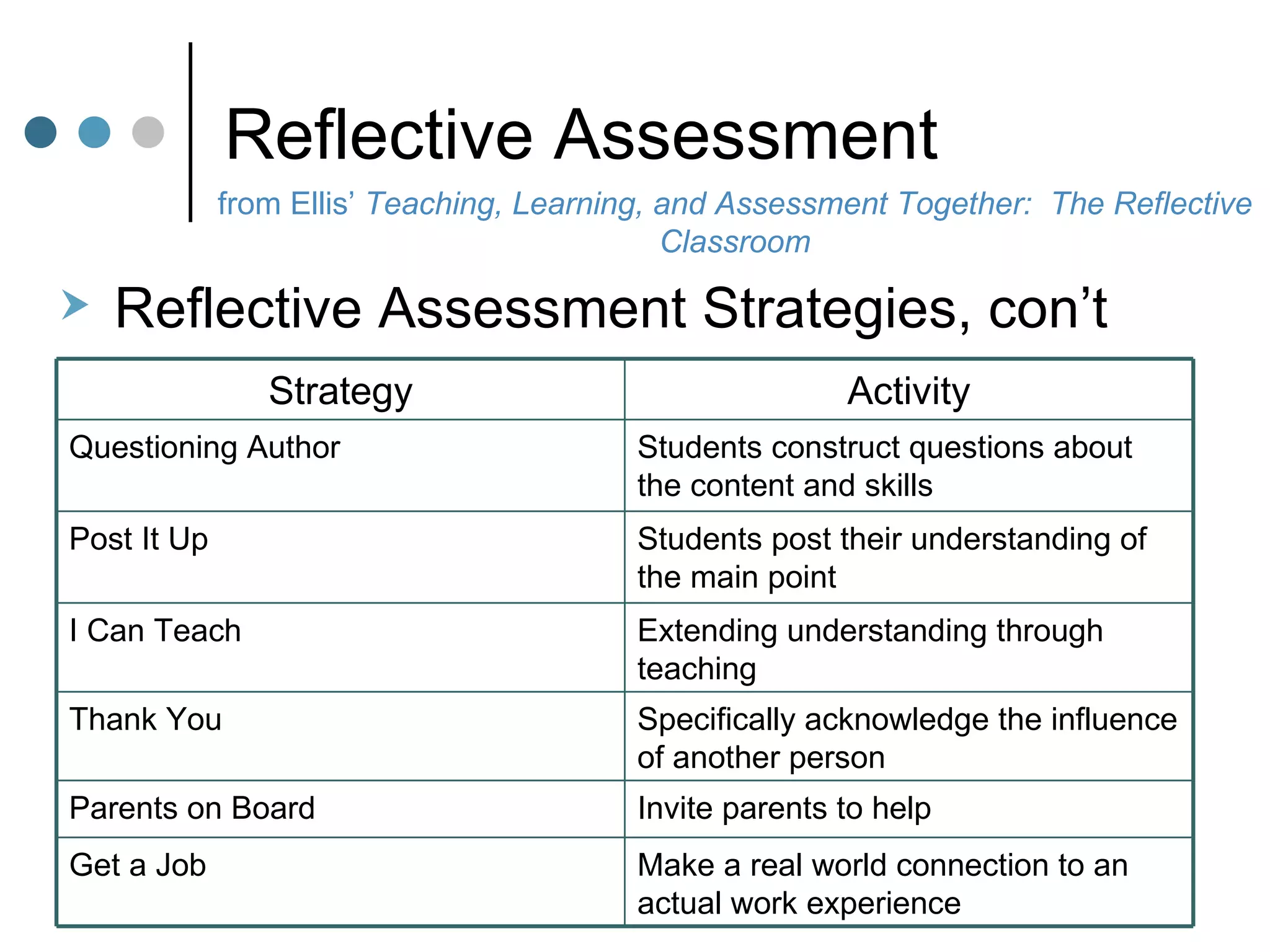Reflective Assessment from Ellis’  Teaching, Learning, and Assessment Together:  The Reflective Classroom Reflective Assessment Strategies, con’t Make a real world connection to an actual work experience Get a Job Invite parents to help Parents on Board Specifically acknowledge the influence of another person Thank You Extending understanding through teaching I Can Teach Students post their understanding of the main point Post It Up Students construct questions about the content and skills Questioning Author Activity Strategy 