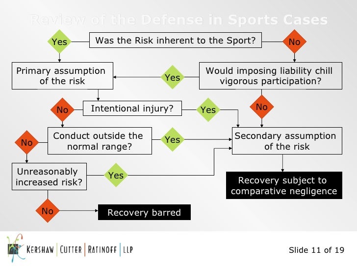 Assumption Of The Risk In Sports