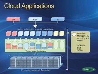 Azure Services Platform