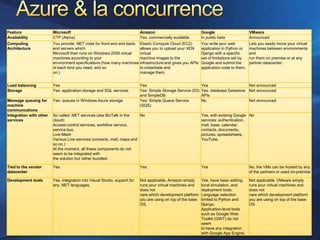 Azure Services Platform