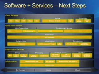 Azure Services Platform