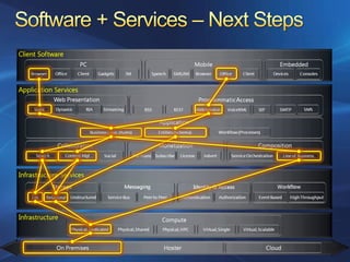 Azure Services Platform