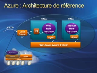 Azure Services Platform