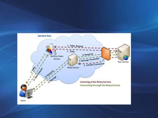 Azure Services Platform
