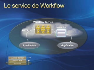 Azure Services Platform