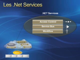 Azure Services Platform