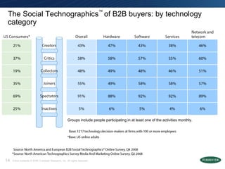 The Social Technographics ™  of B2B buyers: by technology category Groups include people participating in at least one of ...