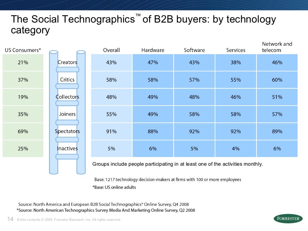 The Social Technographics ™ of