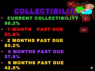 COLLECTIBILITY CURRENT COLLECTIBILITY 98.2% 1 MONTH  PAST DUE  93.8% 2 MONTHS PAST DUE  85.2% 6 MONTHS PAST DUE  57.8% 9 MONTHS PAST DUE  42.8% 12 MONTHS PAST DUE  26.6% 24 MONTHS PAST DUE  16.6%   
