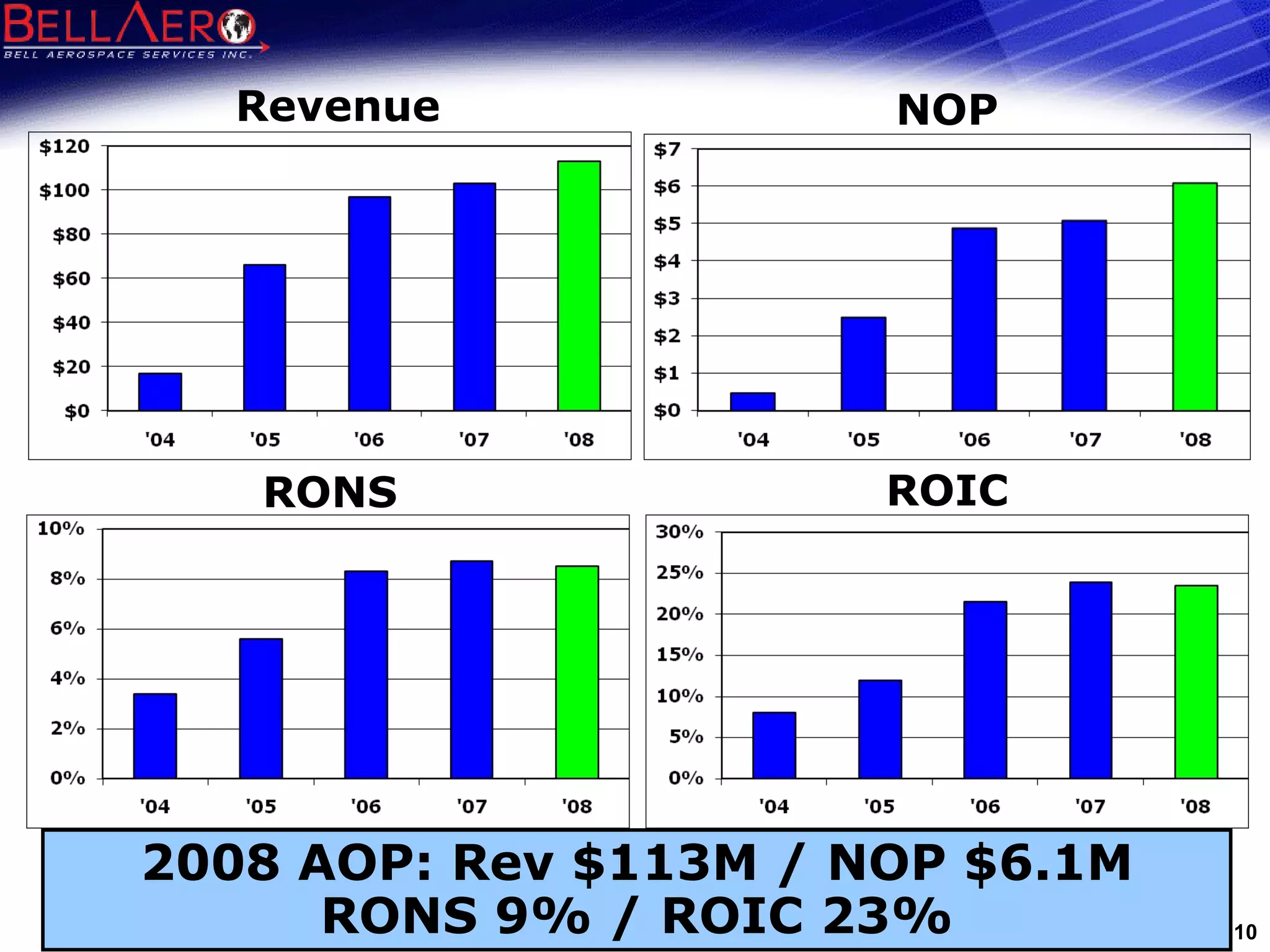 2008 AOP: Rev $113M / NOP $6.1M RONS 9% / ROIC 23% Revenue ROIC RONS NOP 
