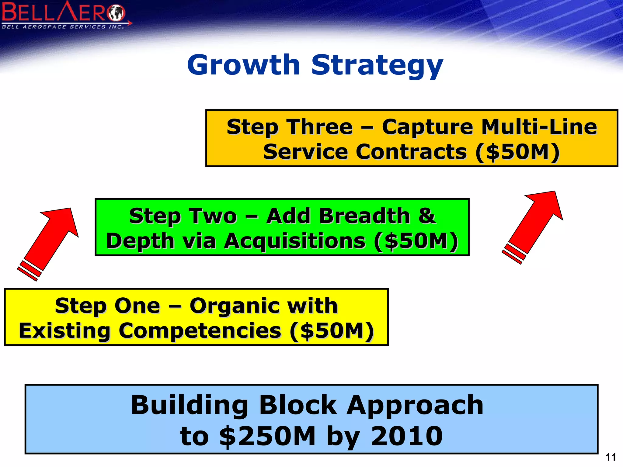 Growth Strategy Step One – Organic with Existing Competencies ($50M) Step Three – Capture Multi-Line Service Contracts ($50M) Step Two – Add Breadth & Depth via Acquisitions ($50M) Building Block Approach  to $250M by 2010 