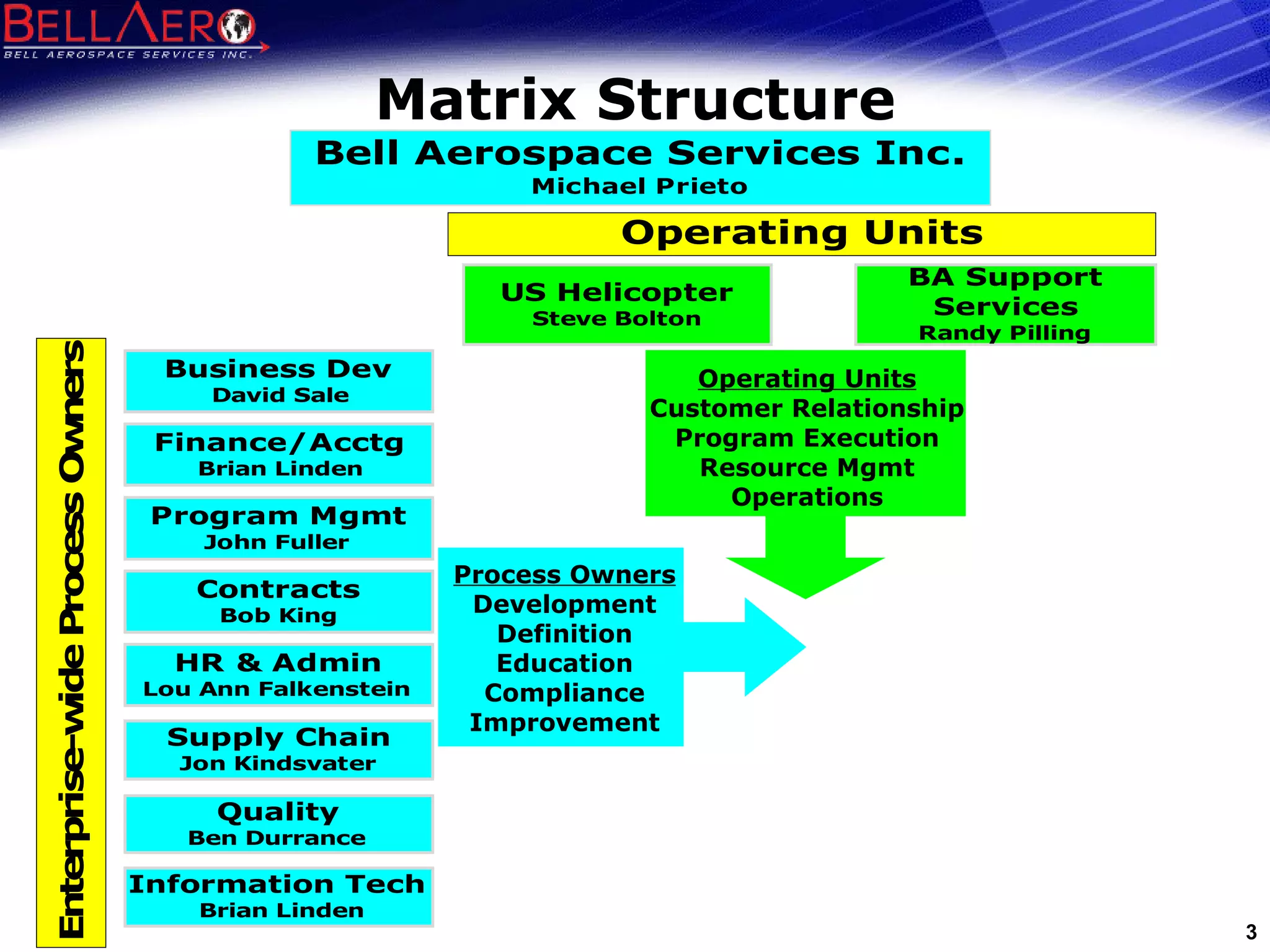 Matrix Structure Operating Units Customer Relationship Program Execution Resource Mgmt Operations Process Owners Development Definition Education Compliance Improvement 